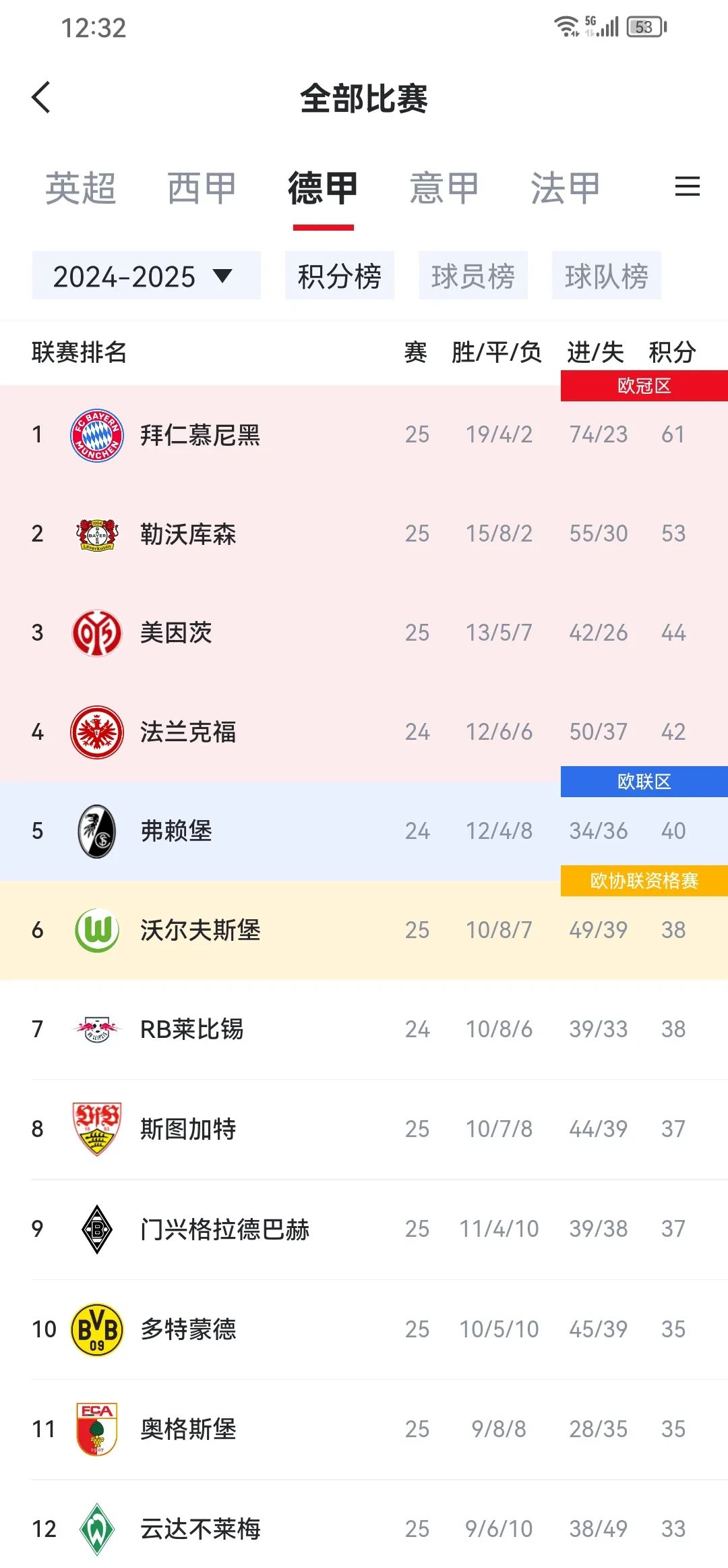 包含多特蒙德客场不敌强敌，积分榜跌至第四位的词条