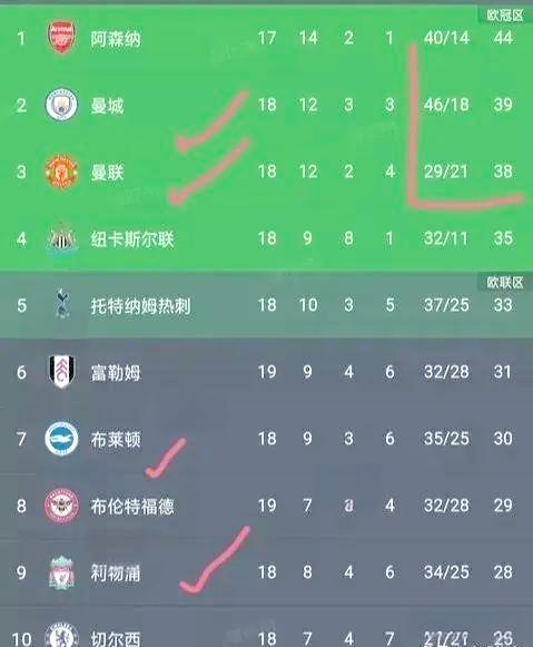 包含利物浦主场力克布莱顿，领先积分榜的词条