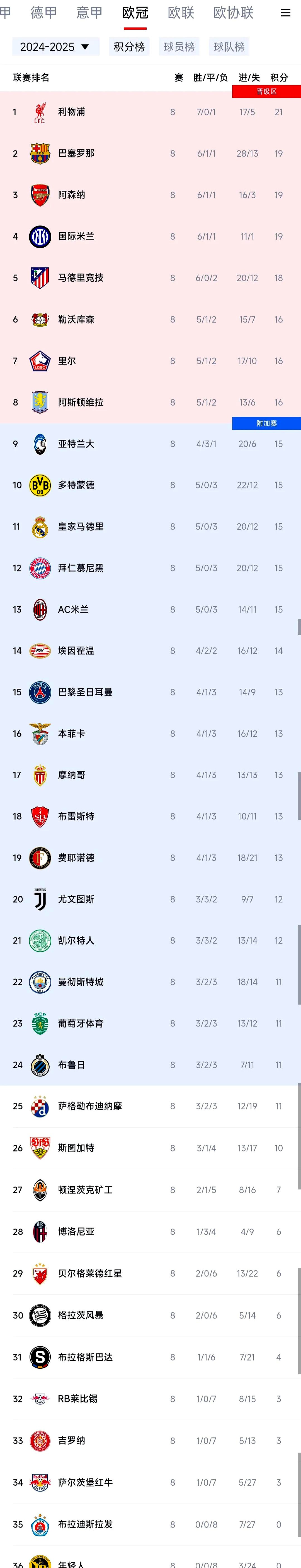 巴黎圣日耳曼全取分，高升排名