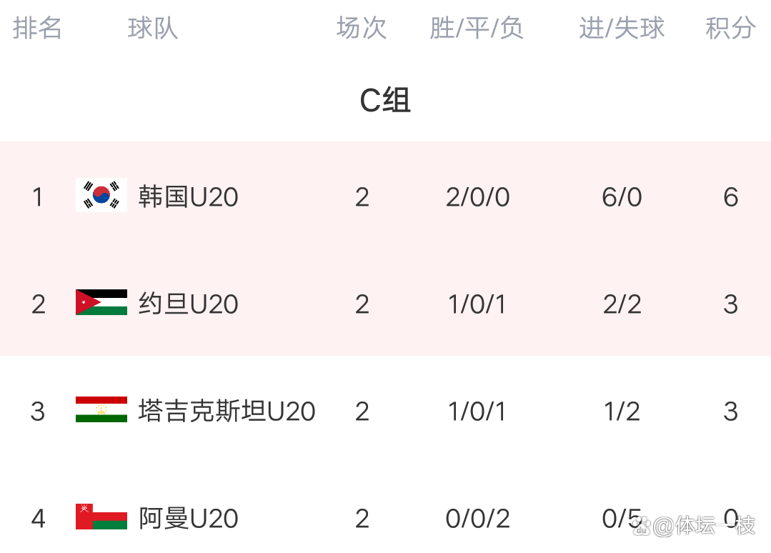 瑞典再添一胜，积分榜继续攀升